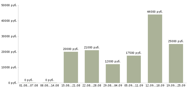 Вакансии без опыта обучение Нижний новгород - Медиана зарплат без опыта обучение Нижний новгород за 2 месяца
