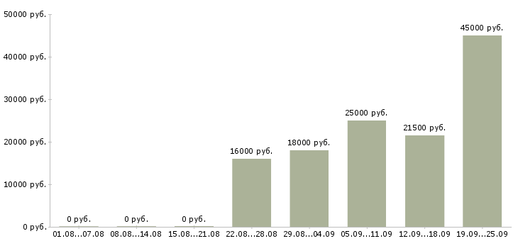Вакансии бухгалтер оператор Карелия - Медиана зарплат бухгалтер оператор Карелия за 2 месяца