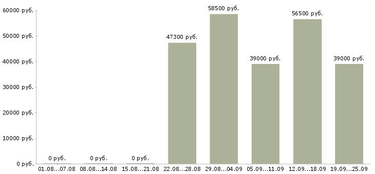 Вакансии вахта в Ярославле - Медиана зарплат вахта в Ярославле за 2 месяца