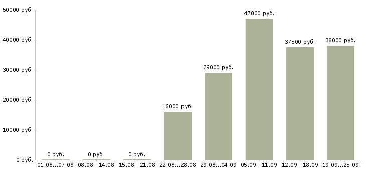Вакансии водитель экспедитор Карелия - Медиана зарплат водитель экспедитор Карелия за 2 месяца
