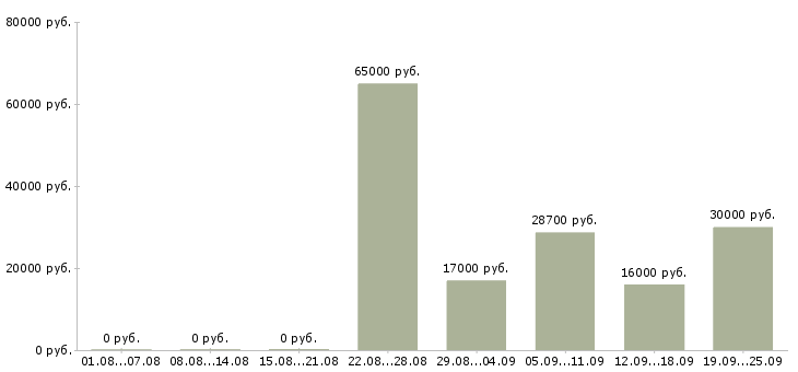 Вакансии выходные в Красноярске - Медиана зарплат выходные в Красноярске за 2 месяца
