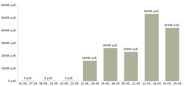 Вакансии грузчик комплектовщик Чувашия - Медиана зарплат грузчик комплектовщик Чувашия за 2 месяца