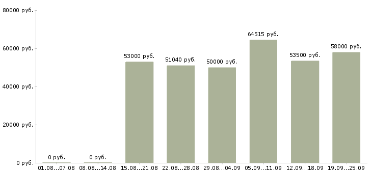 Вакансии грузчики еженедельные выплаты в Москве - Медиана зарплат грузчики еженедельные выплаты в Москве за 2 месяца