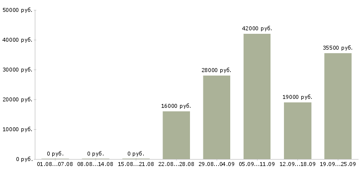 Вакансии директор администратор Карелия - Медиана зарплат директор администратор Карелия за 2 месяца