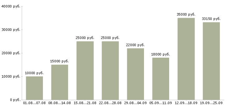 Вакансии дома в Калининграде - Медиана зарплат дома в Калининграде за 2 месяца