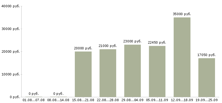 Вакансии дома в Ставрополе - Медиана зарплат дома в Ставрополе за 2 месяца