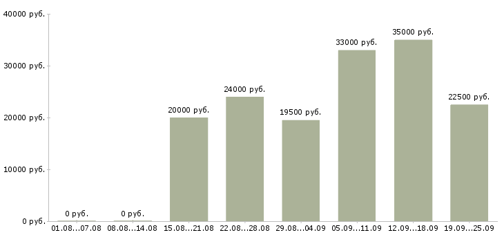 Вакансии интернет в Тюмени - Медиана зарплат интернет в Тюмени за 2 месяца