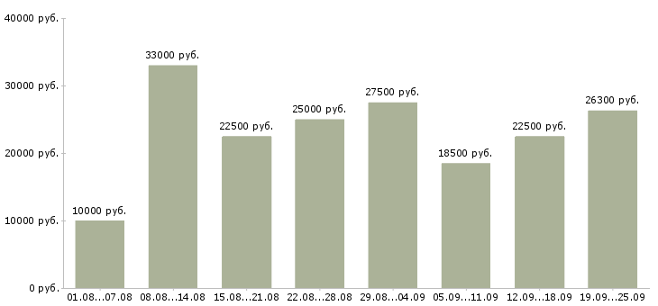 Вакансии интернет работа в Вологде - Медиана зарплат интернет работа в Вологде за 2 месяца