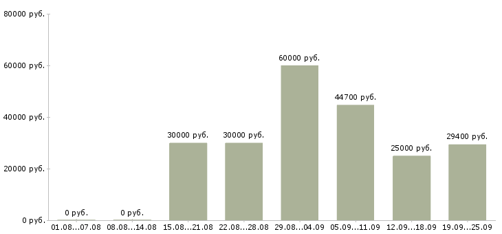 Вакансии информационный менеджер на дому в Москве - Медиана зарплат информационный менеджер на дому в Москве за 2 месяца