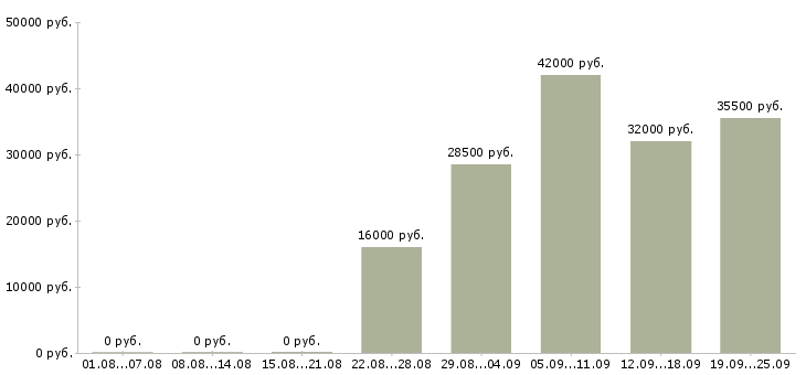 Вакансии кладовщик оператор Карелия - Медиана зарплат кладовщик оператор Карелия за 2 месяца