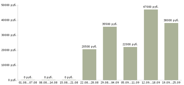 Вакансии комплектовщик грузчик Чувашия - Медиана зарплат комплектовщик грузчик Чувашия за 2 месяца