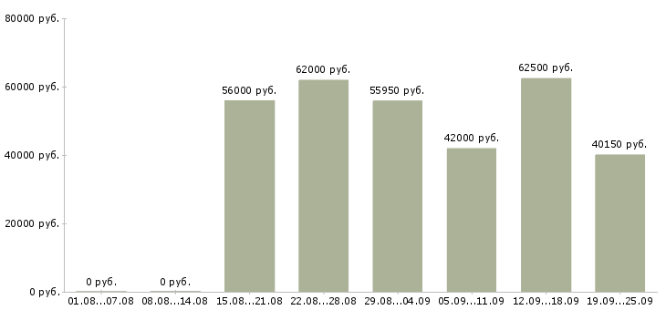 Вакансии комплектовщик склада спецодежды в Москве - Медиана зарплат комплектовщик склада спецодежды в Москве за 2 месяца