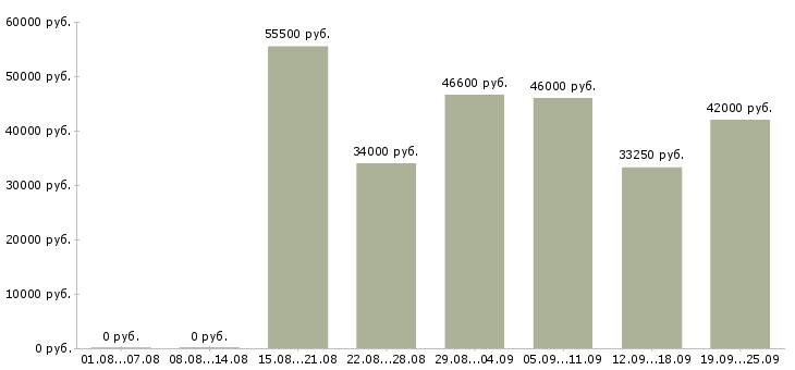 Вакансии комплектовщик техники в Москве - Медиана зарплат комплектовщик техники в Москве за 2 месяца