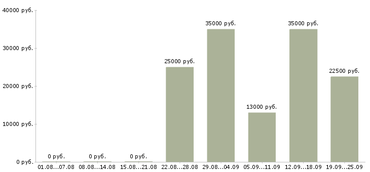 Вакансии консультант администратор Санкт-петербург - Медиана зарплат консультант администратор Санкт-петербург за 2 месяца