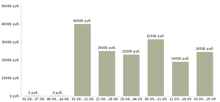 Вакансии консультант в офис Нижний новгород - Медиана зарплат консультант в офис Нижний новгород за 2 месяца