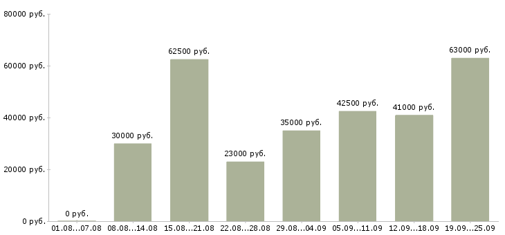 Вакансии консультант в офис на телефон в Москве - Медиана зарплат консультант в офис на телефон в Москве за 2 месяца