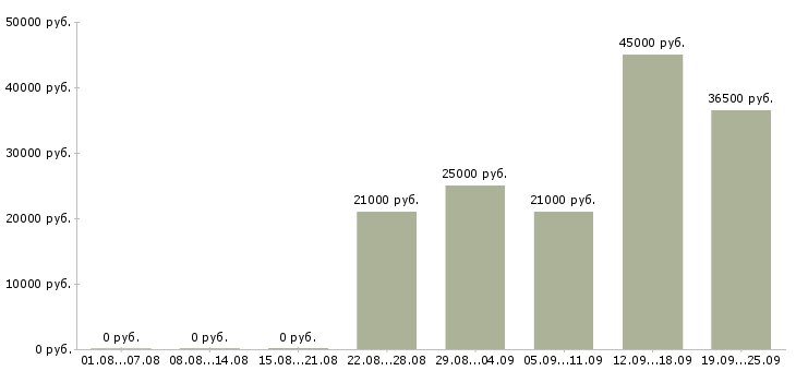 Вакансии консультант отдела продаж Удмуртия - Медиана зарплат консультант отдела продаж Удмуртия за 2 месяца