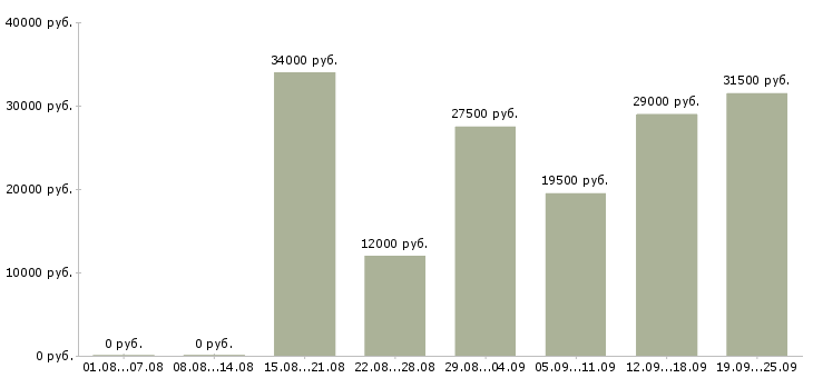 Вакансии консультанты в Волгограде - Медиана зарплат консультанты в Волгограде за 2 месяца
