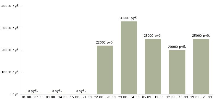 Вакансии курьер консультант Нижний новгород - Медиана зарплат курьер консультант Нижний новгород за 2 месяца