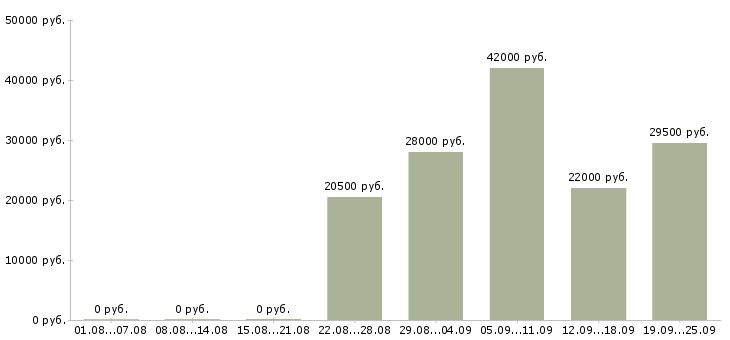 Вакансии логист Чувашия - Медиана зарплат логист Чувашия за 2 месяца