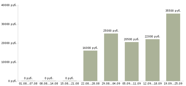Вакансии логист менеджер Карелия - Медиана зарплат логист менеджер Карелия за 2 месяца