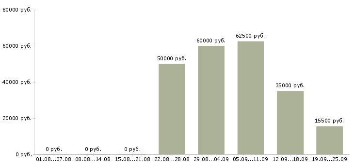 Вакансии менеджер в офис продаж Ростов-на-дону - Медиана зарплат менеджер в офис продаж Ростов-на-дону за 2 месяца