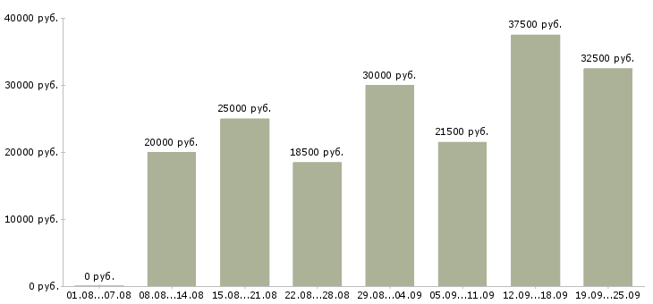 Вакансии менеджер для работы с клиентами Татарстан - Медиана зарплат менеджер для работы с клиентами Татарстан за 2 месяца