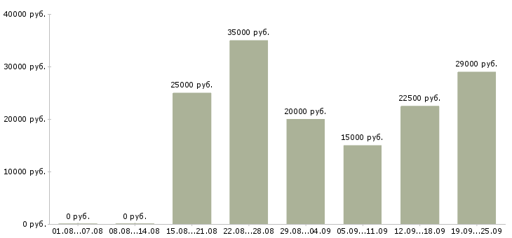 Вакансии менеджер карьерный рост в Уфе - Медиана зарплат менеджер карьерный рост в Уфе за 2 месяца