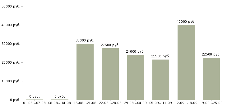 Вакансии менеджер компании в Ульяновске - Медиана зарплат менеджер компании в Ульяновске за 2 месяца