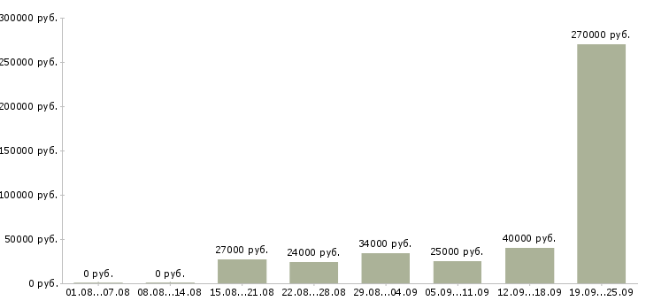 Вакансии менеджер по оформлению в Сочи - Медиана зарплат менеджер по оформлению в Сочи за 2 месяца