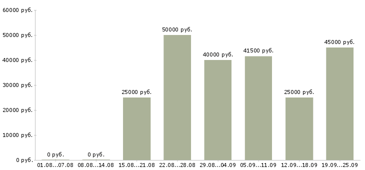 Вакансии менеджер по переговорам с клиентами в Екатеринбурге - Медиана зарплат менеджер по переговорам с клиентами в Екатеринбурге за 2 месяца