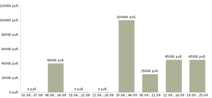 Вакансии менеджер по продаже мебели в Москве - Медиана зарплат менеджер по продаже мебели в Москве за 2 месяца