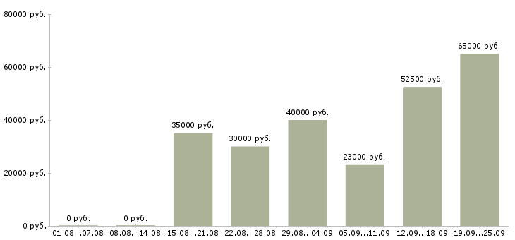 Вакансии менеджер по продвижению услуг в Москве - Медиана зарплат менеджер по продвижению услуг в Москве за 2 месяца