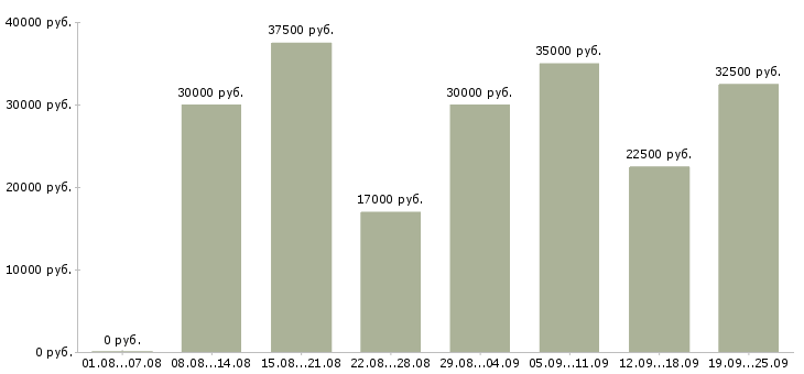 Вакансии менеджер по связям Татарстан - Медиана зарплат менеджер по связям Татарстан за 2 месяца