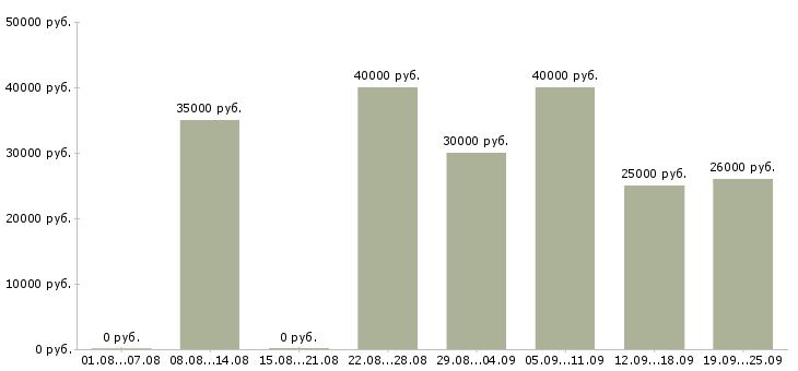 Вакансии менеджер по связям в Краснодаре - Медиана зарплат менеджер по связям в Краснодаре за 2 месяца