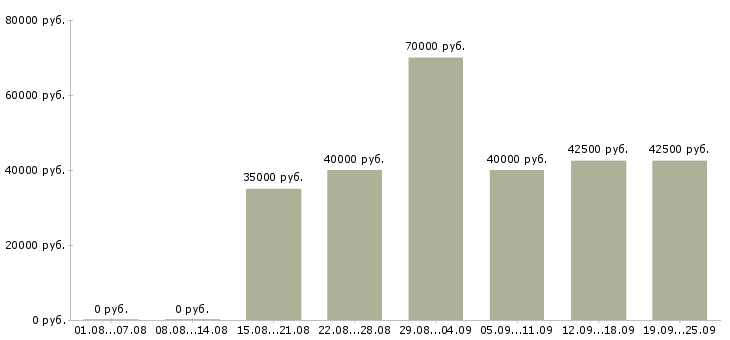 Вакансии менеджер по складу Санкт-петербург - Медиана зарплат менеджер по складу Санкт-петербург за 2 месяца