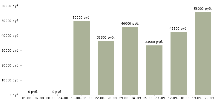 Вакансии менеджер по телефонным переговорам Санкт-петербург - Медиана зарплат менеджер по телефонным переговорам Санкт-петербург за 2 месяца