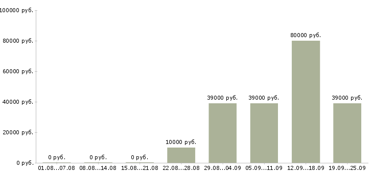 Вакансии менеджер развития сети Санкт-петербург - Медиана зарплат менеджер развития сети Санкт-петербург за 2 месяца
