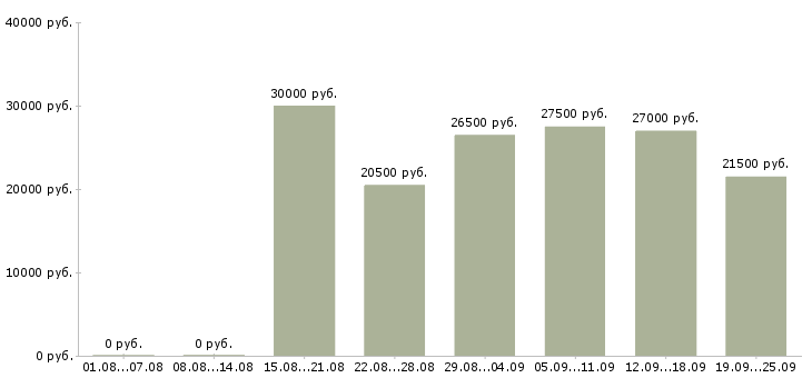 Вакансии менеджера в Химках - Медиана зарплат менеджера в Химках за 2 месяца