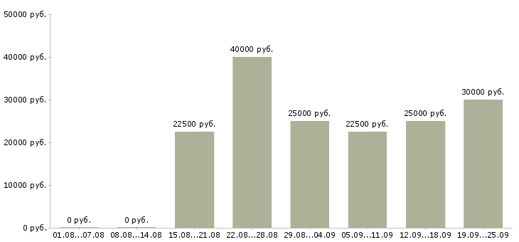 Вакансии менеджером в крупной компании в Новосибирске - Медиана зарплат менеджером в крупной компании в Новосибирске за 2 месяца