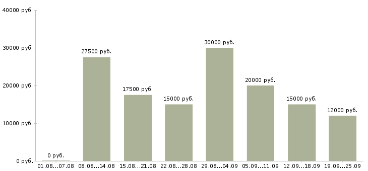 Вакансии на дому с обучением в Воронеже - Медиана зарплат на дому с обучением в Воронеже за 2 месяца