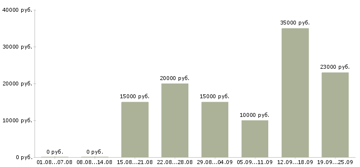 Вакансии на компьютере в Новосибирске - Медиана зарплат на компьютере в Новосибирске за 2 месяца