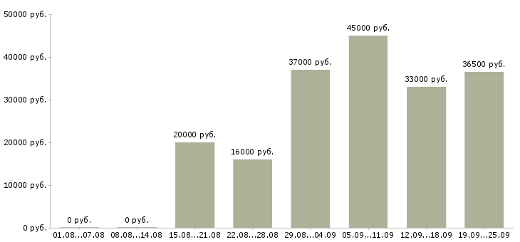 Вакансии начальник Якутия - Медиана зарплат начальник Якутия за 2 месяца