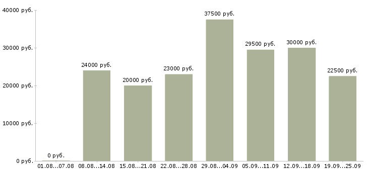 Вакансии начальник в Ижевске - Медиана зарплат начальник в Ижевске за 2 месяца