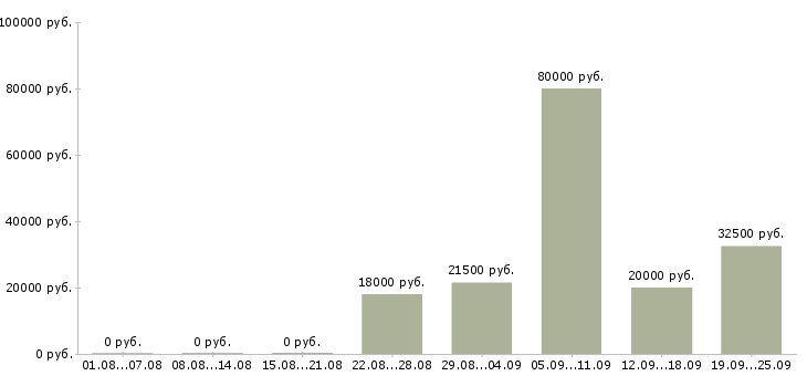 Вакансии обучение и трудоустройство в Хабаровске - Медиана зарплат обучение и трудоустройство в Хабаровске за 2 месяца