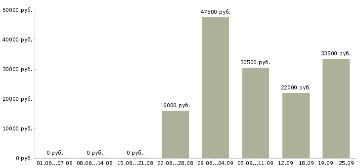 Вакансии оператор в офис Удмуртия - Медиана зарплат оператор в офис Удмуртия за 2 месяца