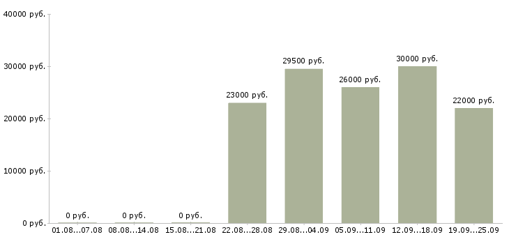 Вакансии оператор продавец Санкт-петербург - Медиана зарплат оператор продавец Санкт-петербург за 2 месяца