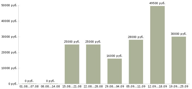 Вакансии операторы в Уфе - Медиана зарплат операторы в Уфе за 2 месяца