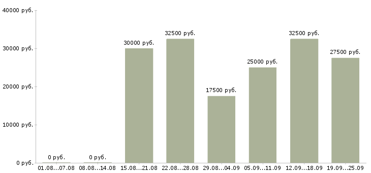 Вакансии операторы на телефон Санкт-петербург - Медиана зарплат операторы на телефон Санкт-петербург за 2 месяца