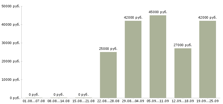 Вакансии ответственный курьер Башкортостан - Медиана зарплат ответственный курьер Башкортостан за 2 месяца